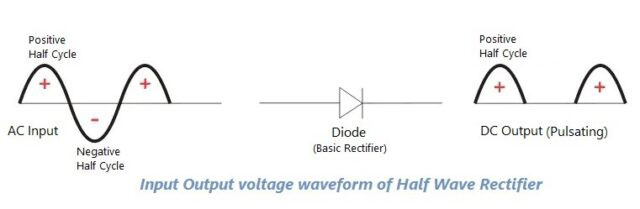 Input-Output Voltage Waveform of a half wave rectifier
